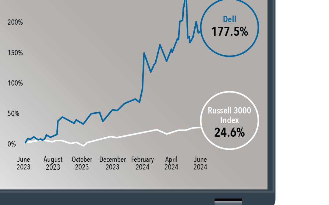 EBI’s research: Conventionele indexbeleggers kopen Dell nadat de koers 177% is gestegen.